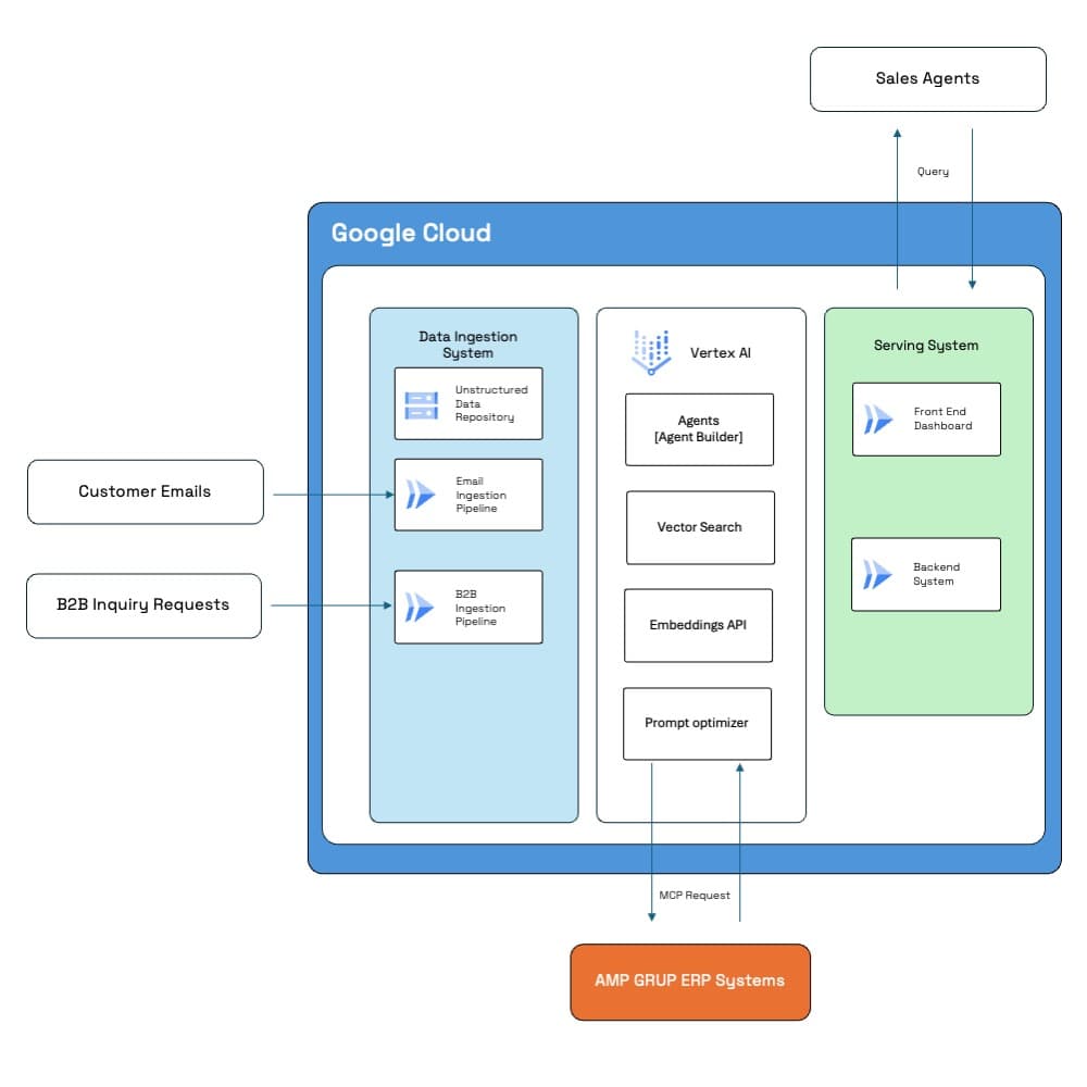 AMP GRUP Architecture Diagram